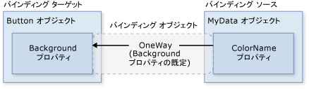 データ バインディング ダイアグラム