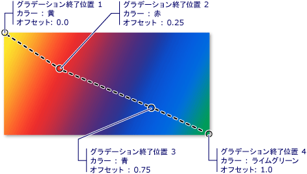 線形グラデーションのグラデーション ストップ