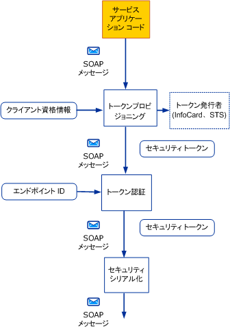 セキュリティで保護されたメッセージの送信