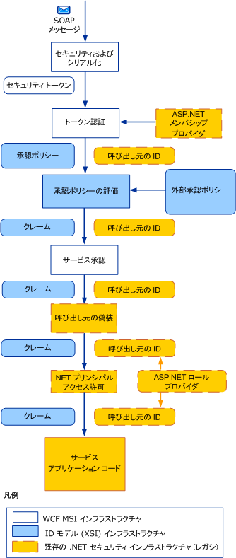 セキュリティで保護されたメッセージの受信