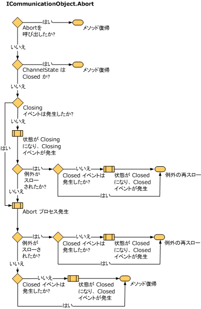 状態変更