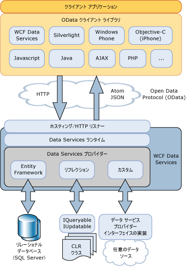 WCF Data Services アーキテクチャ ダイアグラム