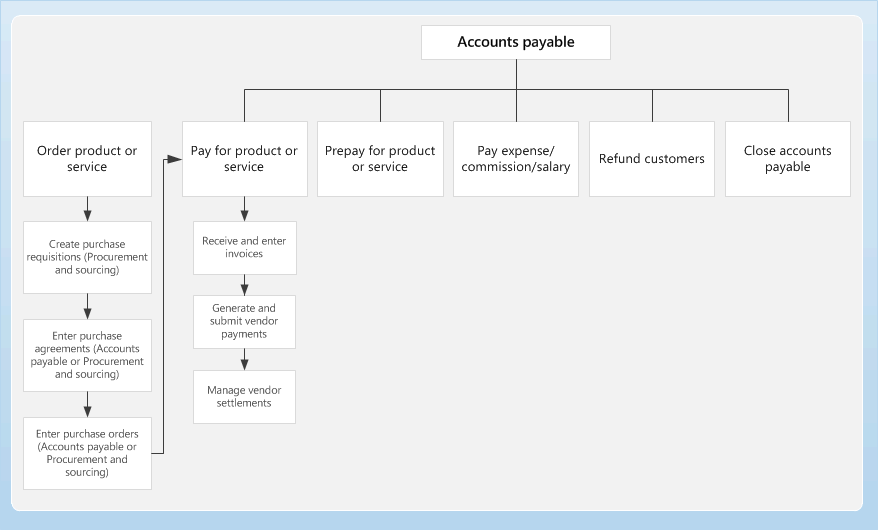 Business process diagram for Accounts payable