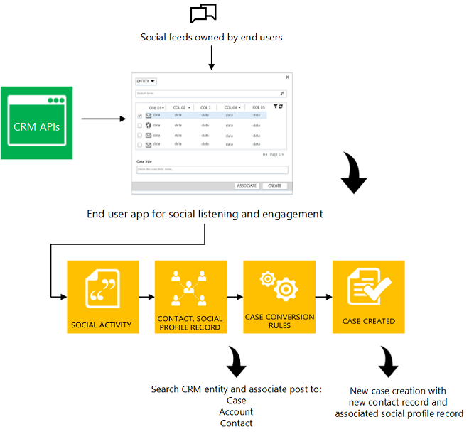 Social care concept in CRM