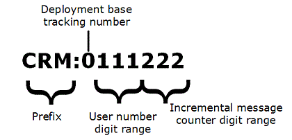 Tracking token structure in Dynamics CRM