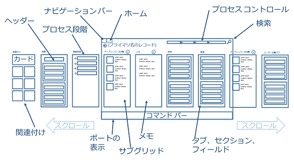 タブレット用 Dynamics CRM でのフォームの図