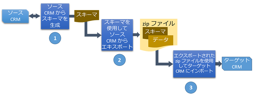 構成移行プロセスのフロー図