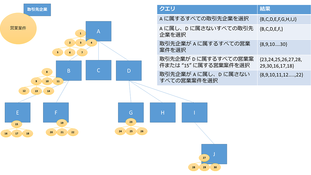 クエリの取引先企業に関する営業案件