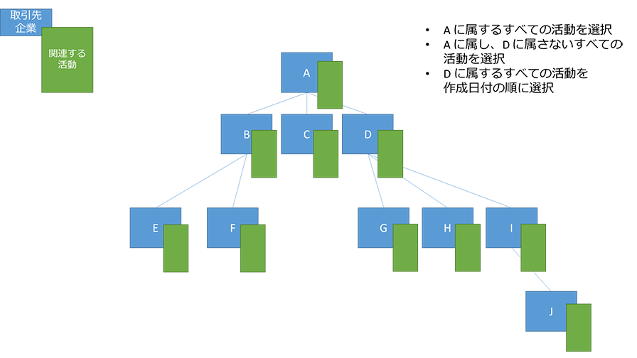 クエリの取引先企業に関する活動