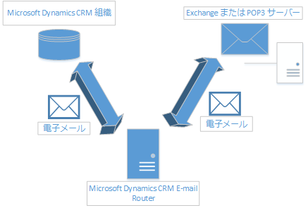 Dynamics CRM での電子メール ルーターの同期