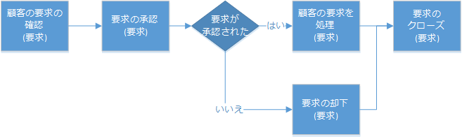 顧客サービス担当者の業務プロセス フロー