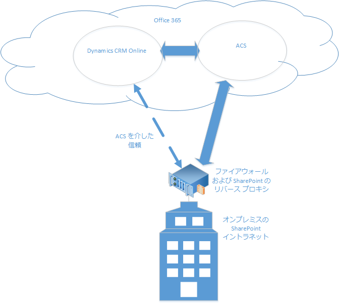 CRM Online および設置型 SharePoint