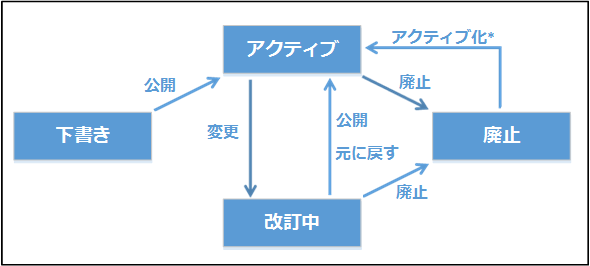 製品のライフサイクルと状態の遷移