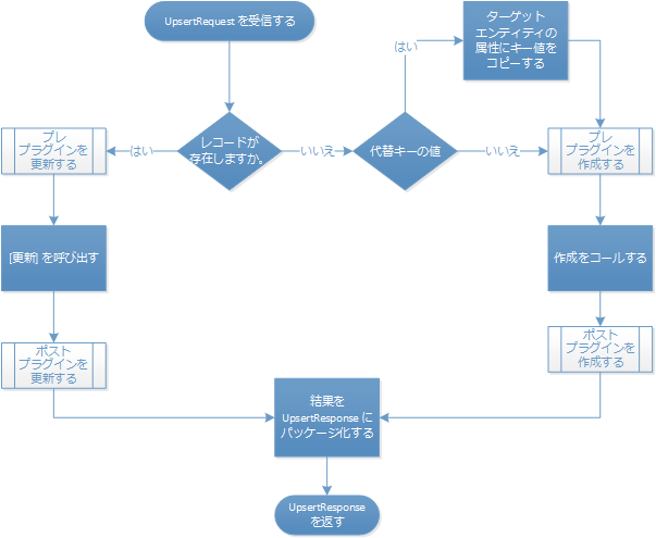 upsert プロセス フロー