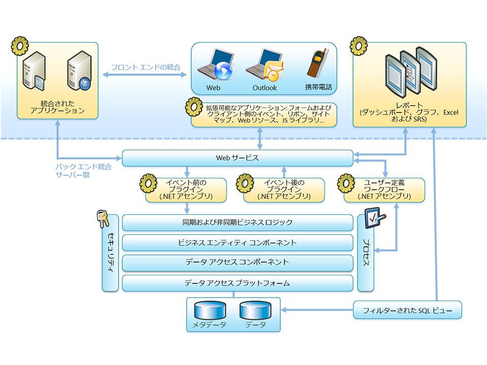 Microsoft Dynamics CRM SDK アーキテクチャ