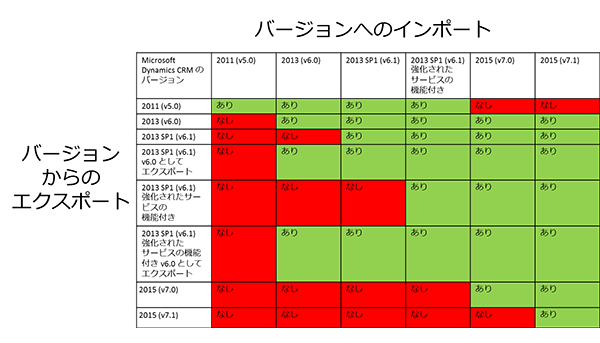 CRM 2015 のソリューション互換性