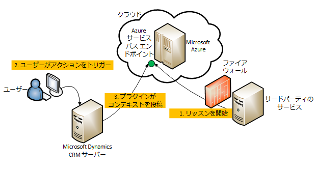 Microsoft Dynamics CRM からサービス バスへのシナリオ