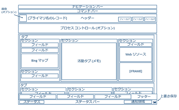 Dynamics 365 の更新されたエンティティ フォーム構造を示す図