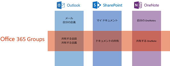 Office 365 Groups を使用し、共同作業を行います