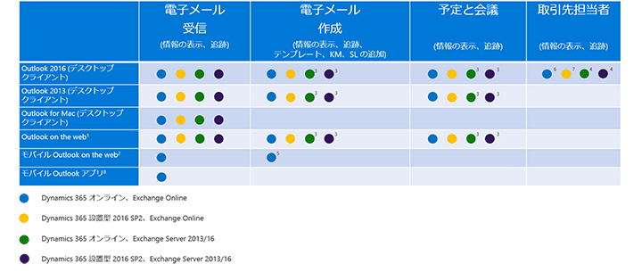 クライアントは Outlook 用 Dynamics 365 アプリの各機能に対してサポート済み