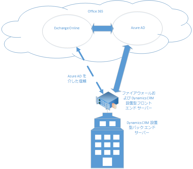 CRM 設置型および Exchange Online