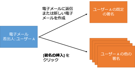 電子メールに対応するユーザーの電子メール署名