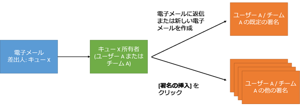 電子メールに対応するキューの電子メール署名