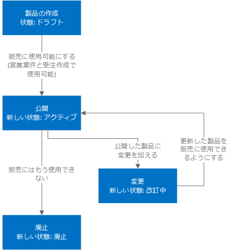 Dynamics 365 での製品のライフサイクルの表示