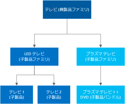 Dynamics 365 のファミリと製品の階層