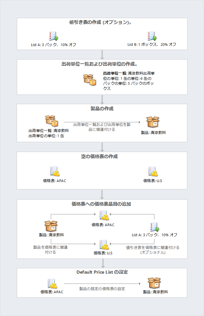 Dynamics 365 で製品カタログのコンポーネントを設定する