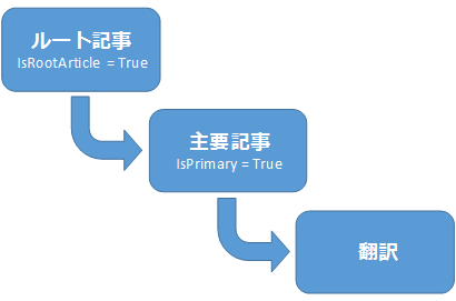 KnowledgeArticle エンティティ モデル