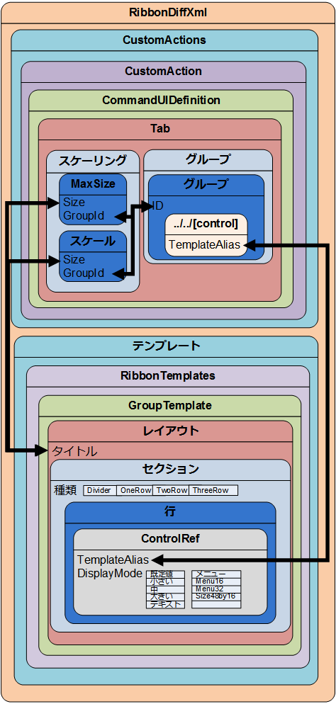 要素間の関係と Section