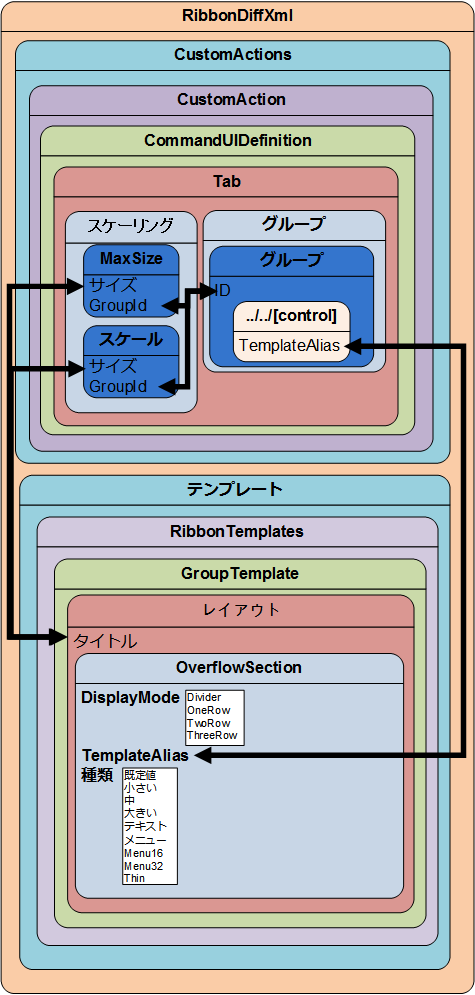 要素間の関係と OverflowSection