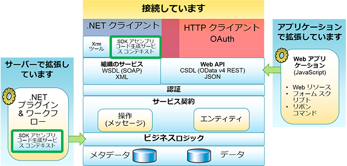 CRM 2016 のためのプログラミング シナリオ