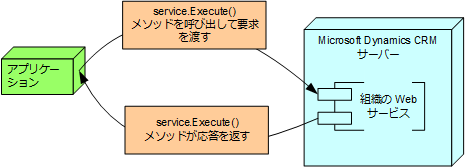 メッセージ実行フロー