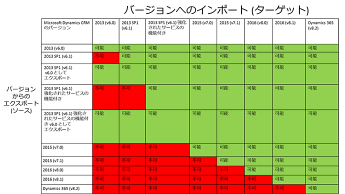 ソリューションのバージョンの互換性