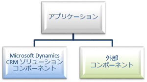 アプリケーションと外部コンポーネント