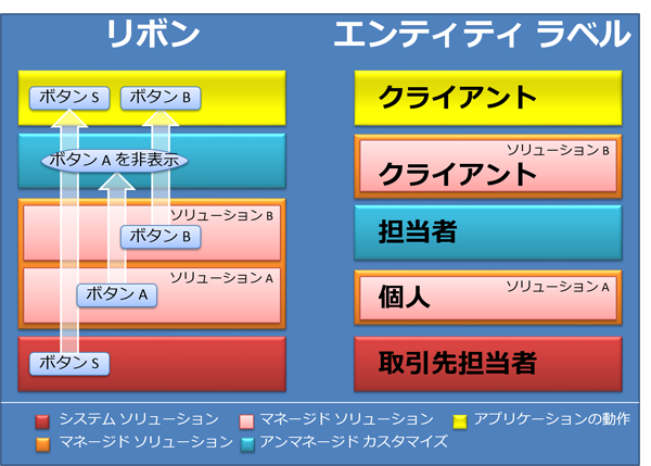 ソリューションの競合を解決する 2 つの方法