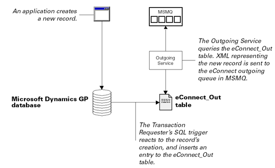 Aa973839.TransactionRequester(en-us,MSDN.10).gif