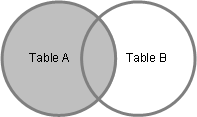 Visualization of SQL left outer join