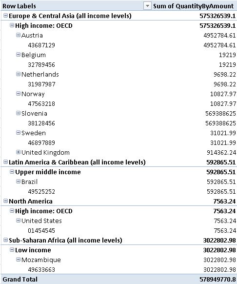 Final pivot table after modification