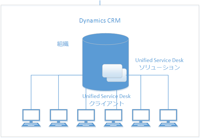 基本的な Unified Service Desk のトポロジの図