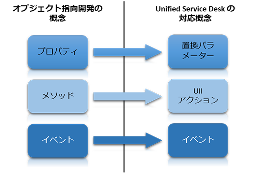 USD equivalents for object-oriented concepts