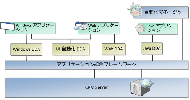 ホストされたアプリケーション ツールキット (HAT) のアーキテクチャ