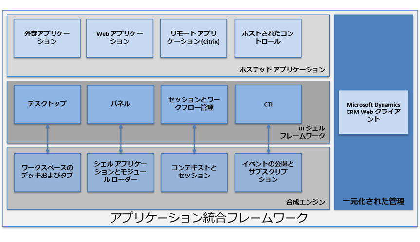 UII アプリケーション統合フレームワーク コンポーネント