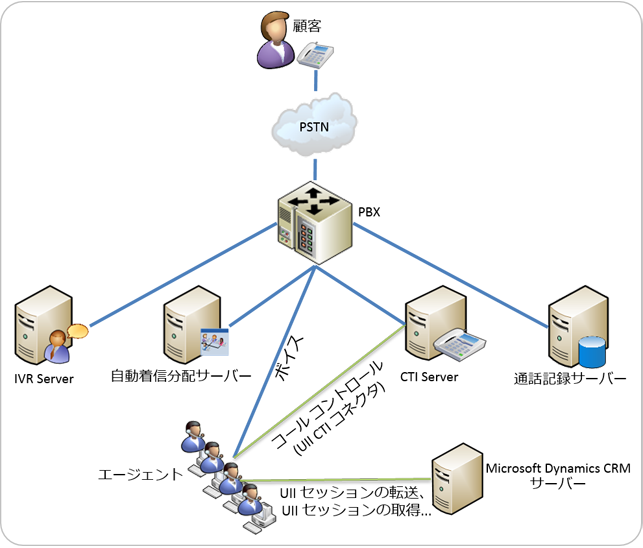 コール センターの通信システムのサンプル