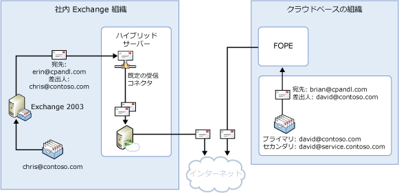 送信メール フローの分散管理、共有名前空間