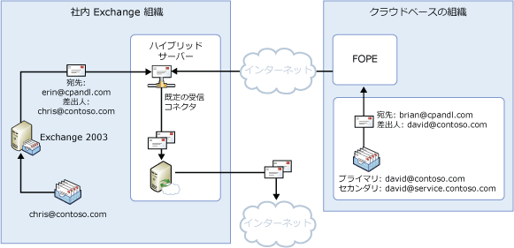 送信メール フローの集中管理、共有名前空間