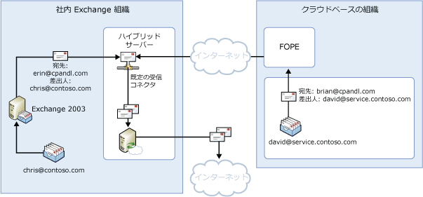 送信メール フローの集中管理、分割名前空間