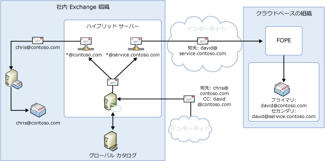 受信メール フロー、共有名前空間